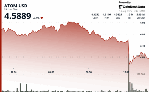 Atom faces sharp decline amid high volume selloff