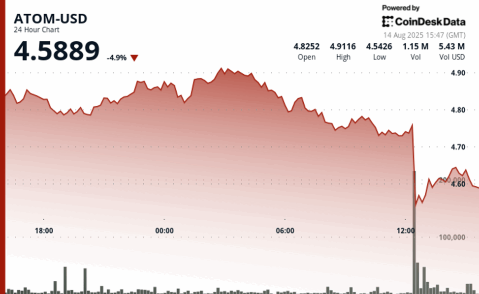 Atom faces sharp decline amid high volume selloff