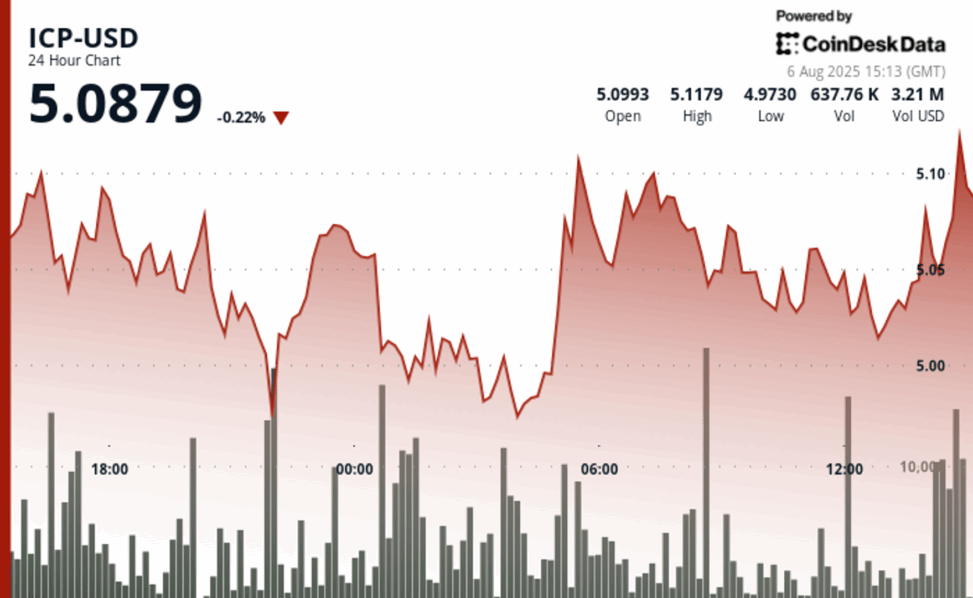 Icp falls 2.4% despite bullish reversal from sub $5 levels