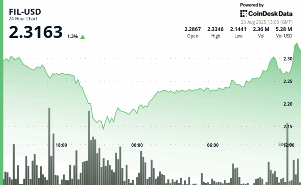 Filecoin rebounds 6% from lows in bullish reversal