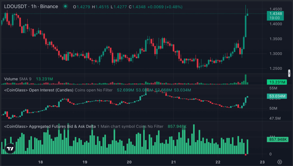 Lido, ethena rally more than 10% as traders snap up cheap staking tokens
