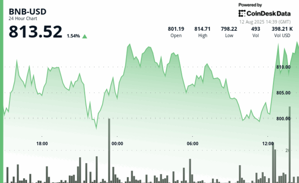 Bnb climbs above $810 as buyers target $815 resistance