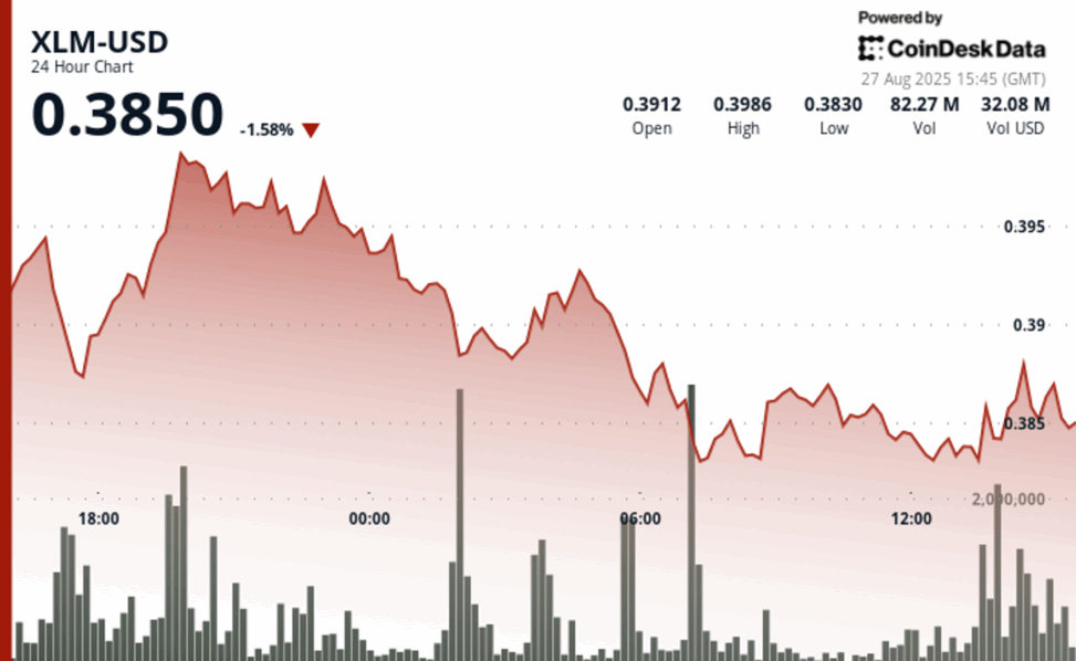 Stellar’s xlm tests $0.40 resistance as institutional flows drive volatility