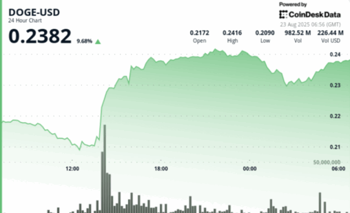 Dogecoin bullish structure forms after high volume breakout sees 11% doge surge