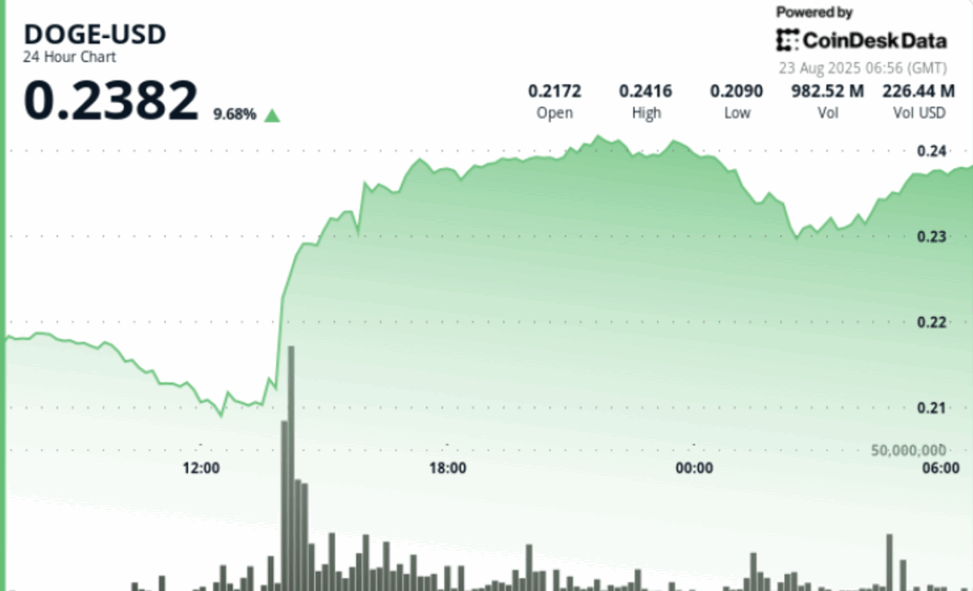 Dogecoin bullish structure forms after high volume breakout sees 11% doge surge