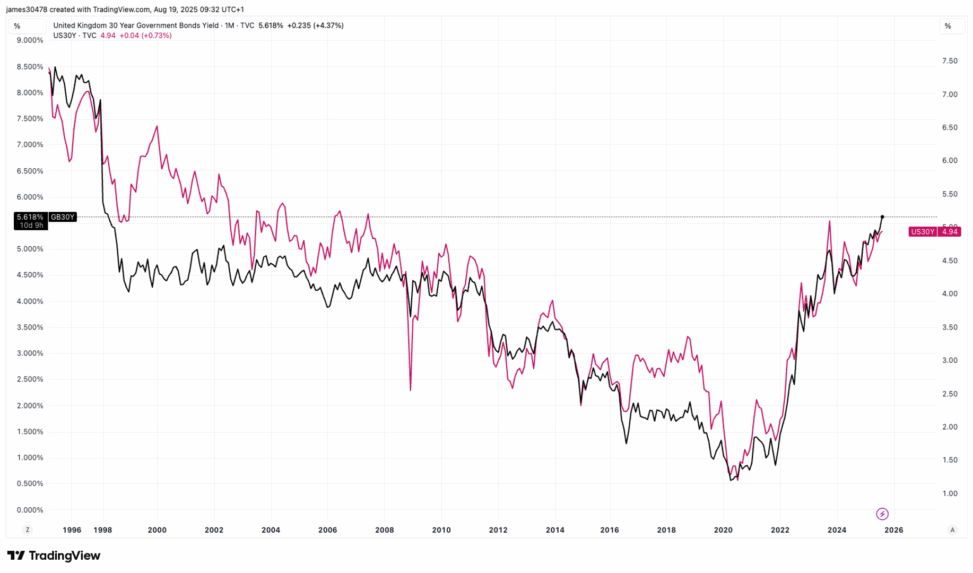 U.k. 30 year yield tops u.s. as pressure mounts on government borrowing