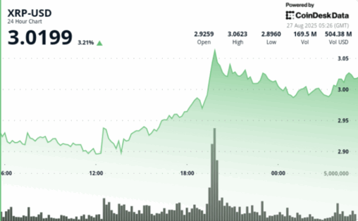 Xrp eyes $3.20 as bull flag pattern forms, key support at $2.89