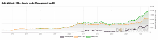 Bitcoin and gold etfs combined break $500b barrier