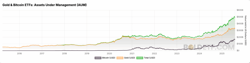 Bitcoin and gold etfs combined break $500b barrier