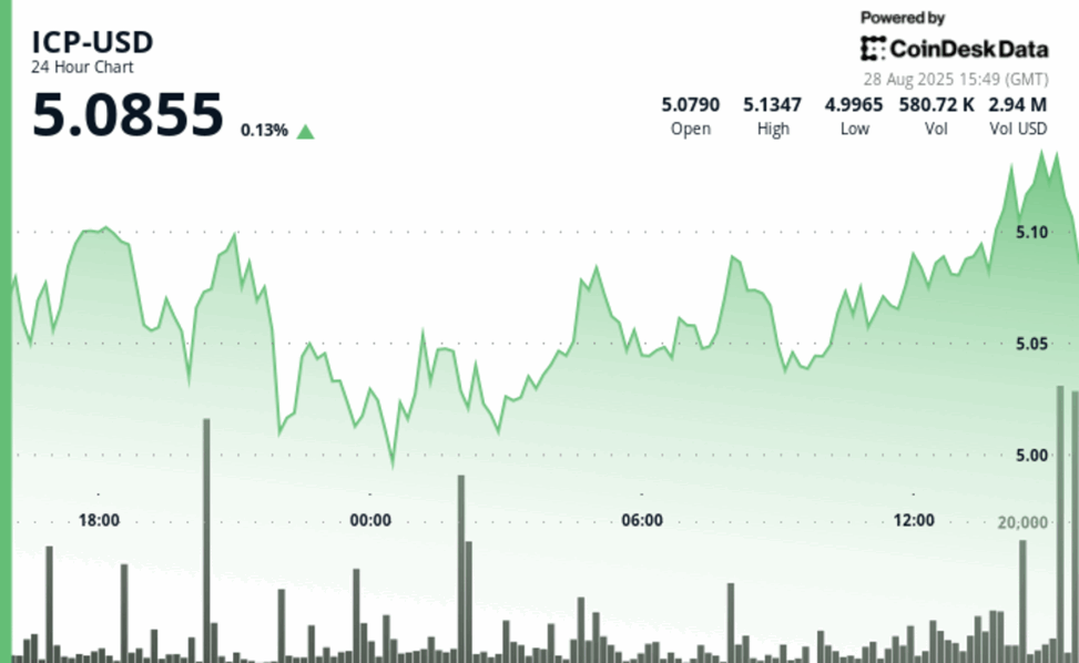 Icp climbs 3% as interest in altcoins gains momentum