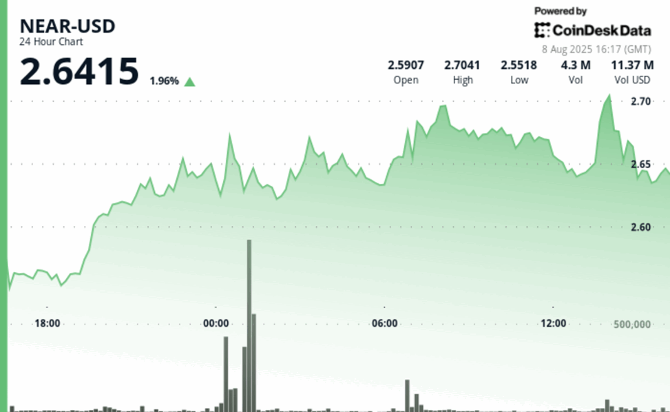Near rises 2% as institutional traders drive volume amid volatile swings