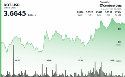 Polkadot's dot gains as much as 4% with bullish momentum surge