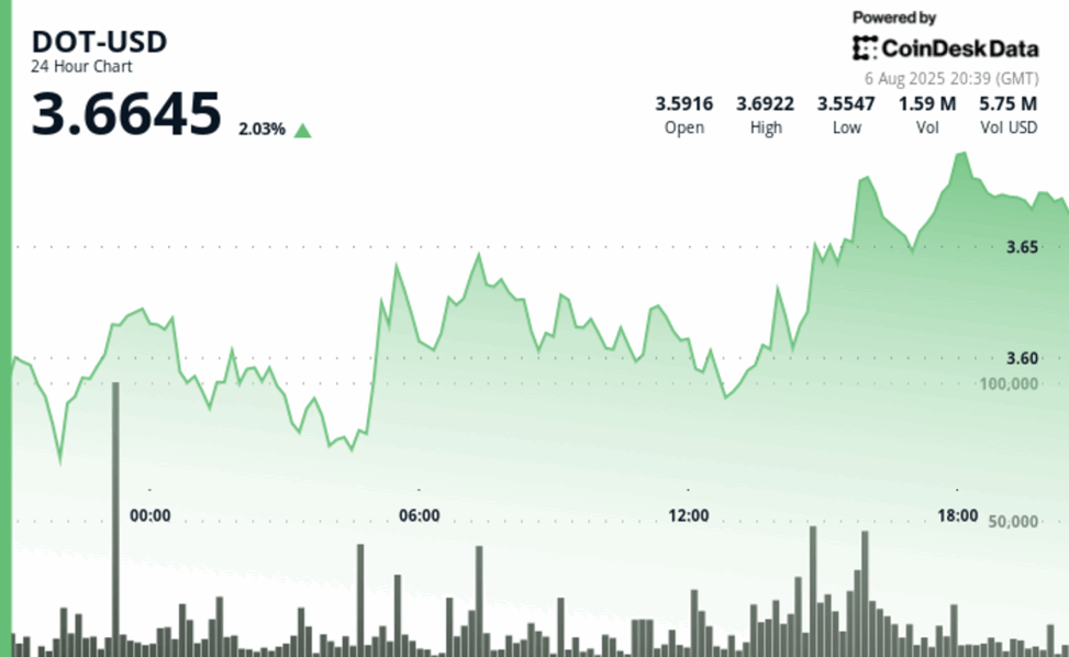 Polkadot's dot gains as much as 4% with bullish momentum surge