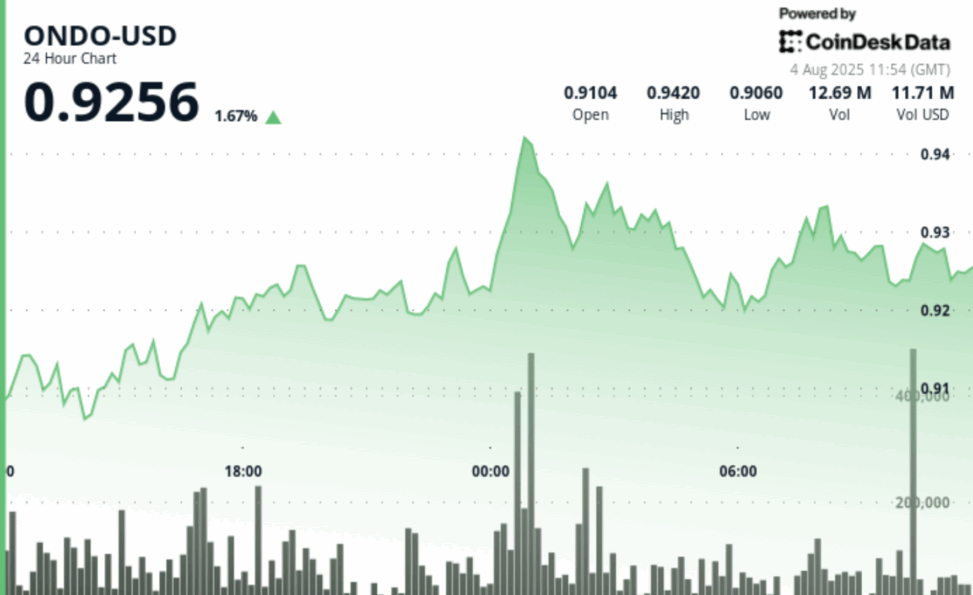 Ondo finance had a blockbuster july. analyst sees ondo exploding higher in august.