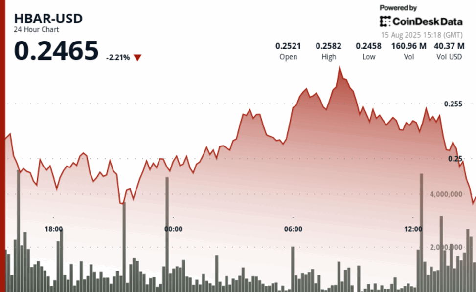 Hbar swings 6% as institutional activity signals support and resistance levels