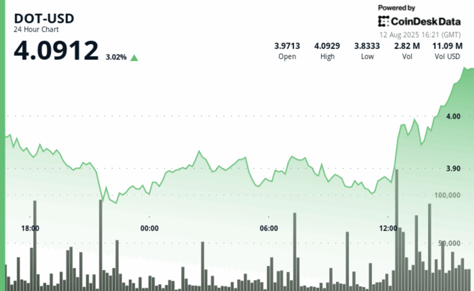 Polkadot's dot advances over 4% amid robust recovery