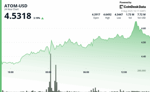 Atom jumps 4% on institutional demand before late hour reversal