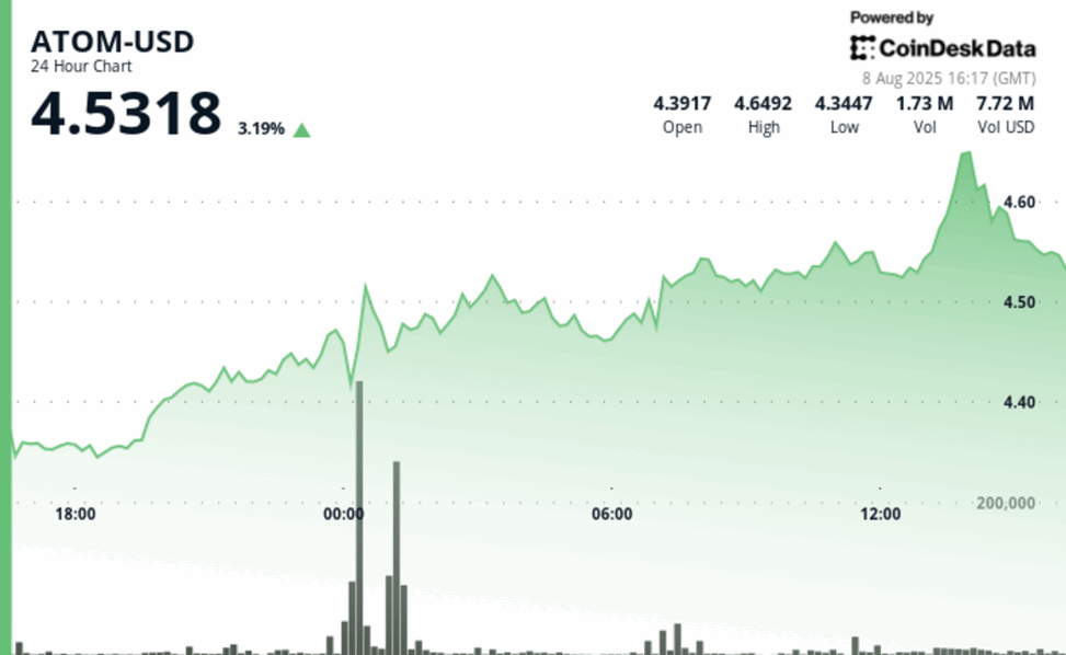 Atom jumps 4% on institutional demand before late hour reversal
