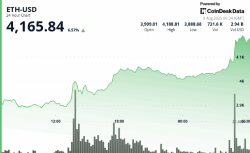 Eth jumps 7% to $4,200, highest since december 2021, as analysts forecast what’s next