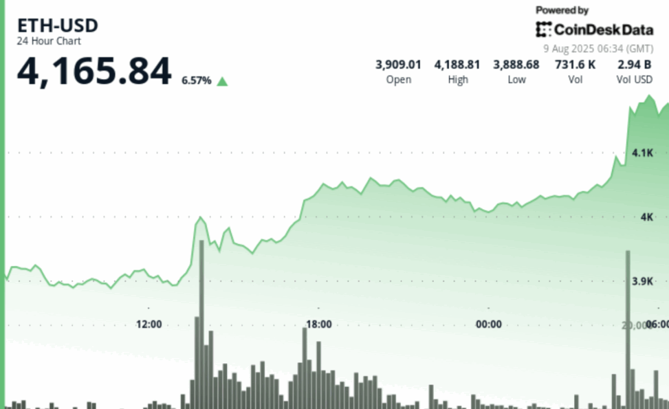 Eth jumps 7% to $4,200, highest since december 2021, as analysts forecast what’s next
