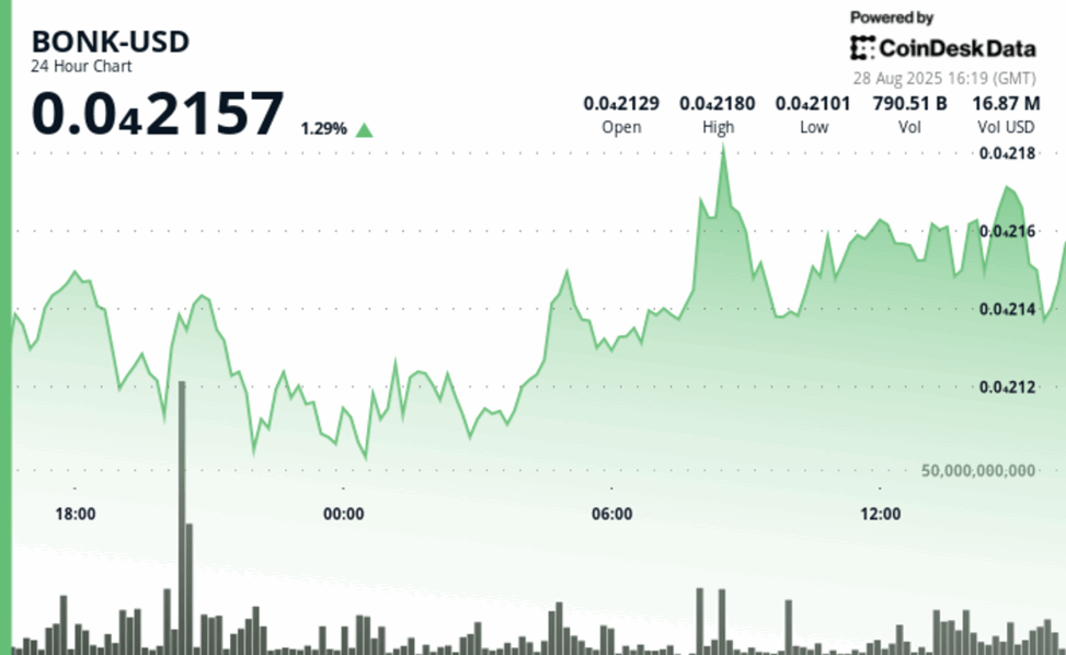 Bonk jumps 4% as institutional activity signals growing solana confidence
