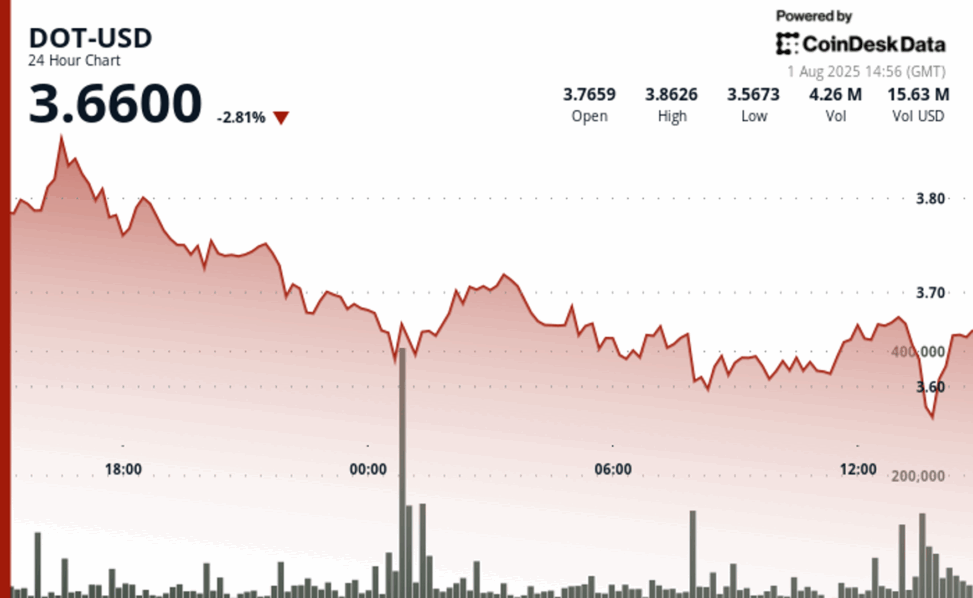 Polkadot's dot suffers 5% decline as intensified selling pressure overwhelms market