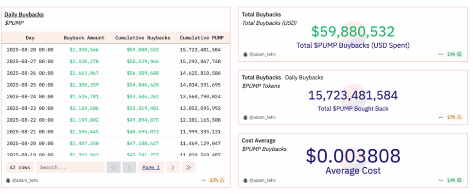 Pump.fun buybacks fuel pump token revival amid broader crypto downturn