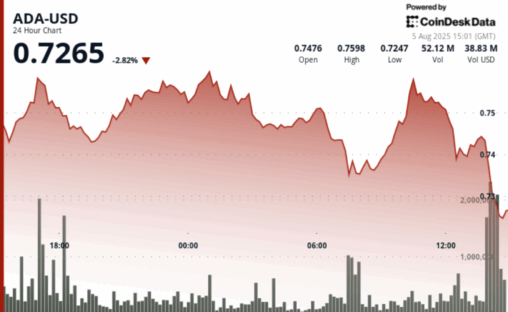 Cardano drops 3% as market sell off persists, midnight airdrop sparks volatility