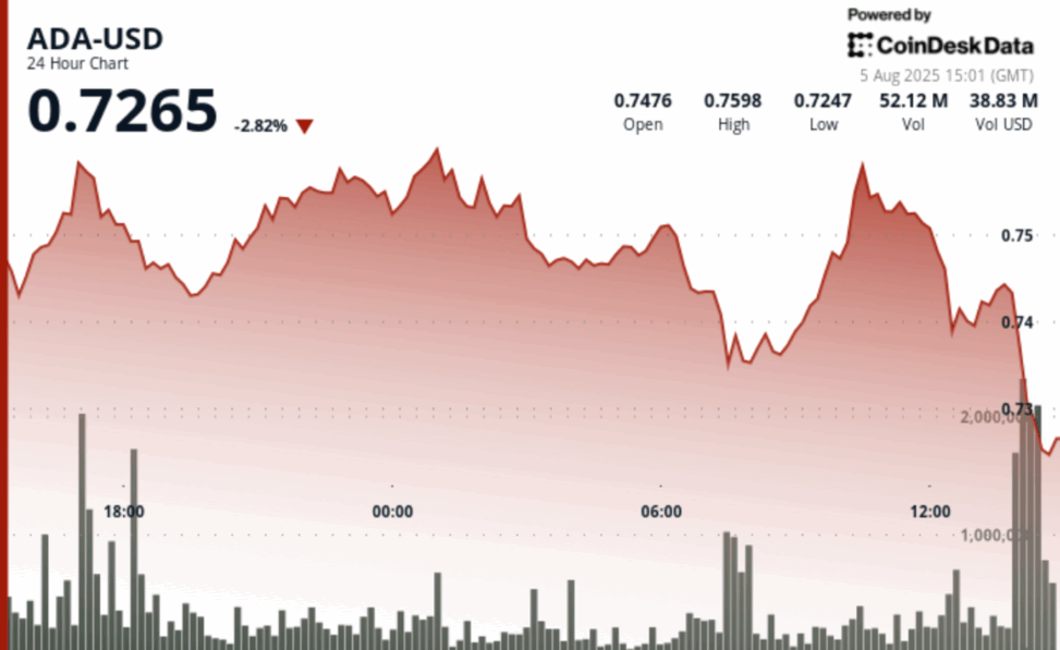 Cardano drops 3% as market sell off persists, midnight airdrop sparks volatility