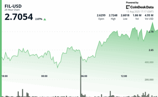 Filecoin gains 4%, showing strong bullish momentum