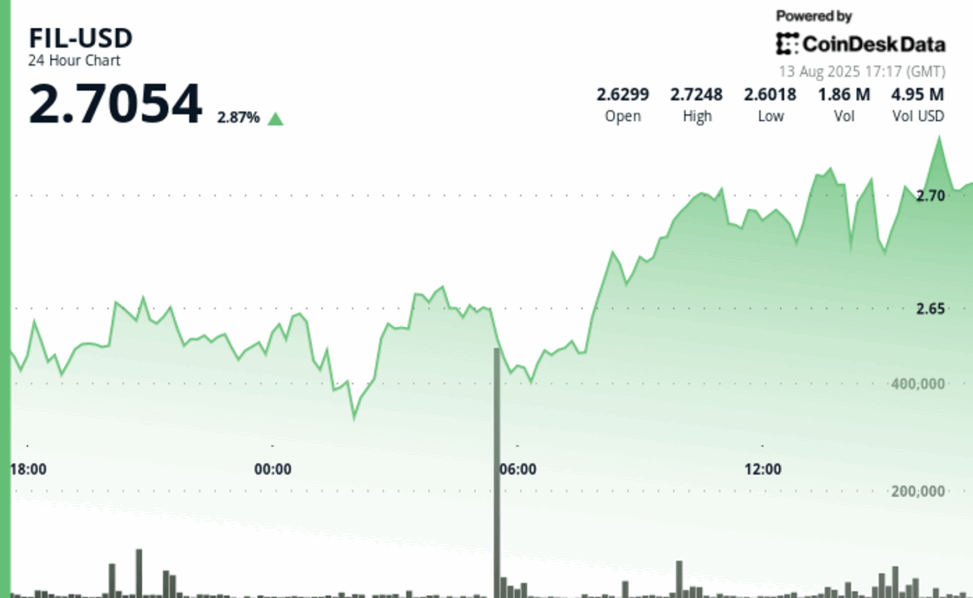 Filecoin gains 4%, showing strong bullish momentum