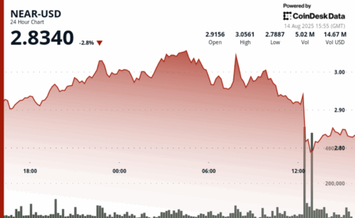Near protocol faces heavy institutional selling, recovers slightly amid ongoing volatility