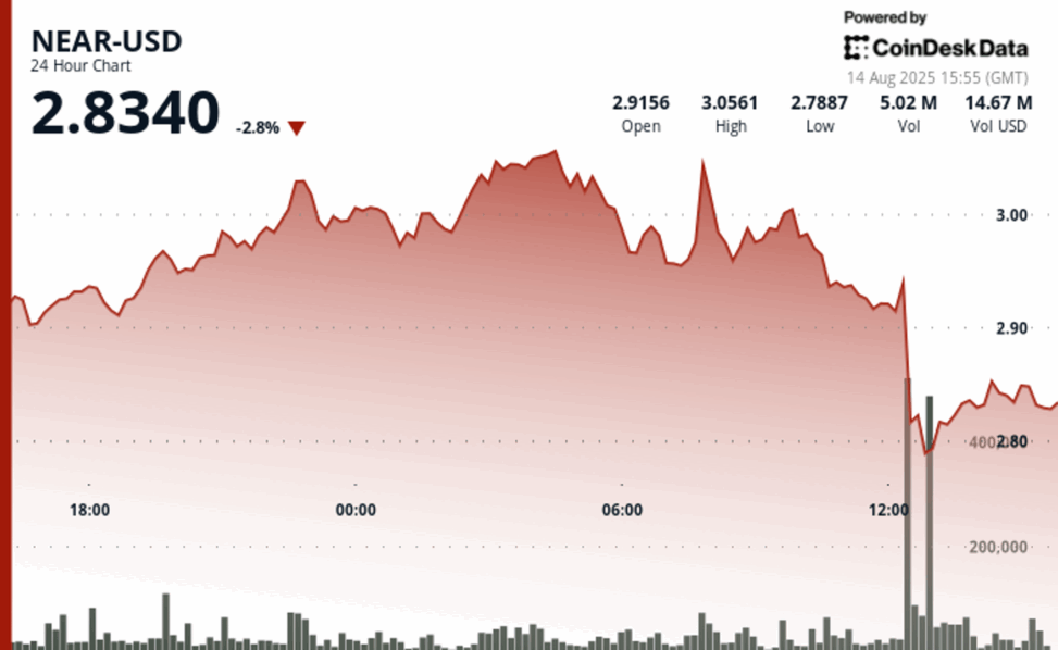 Near protocol faces heavy institutional selling, recovers slightly amid ongoing volatility