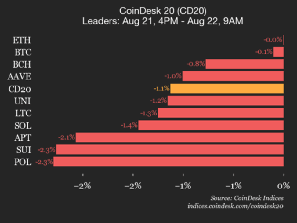 Coindesk 20 performance update: bitcoin and ethereum trade flat as index drops 1.1%