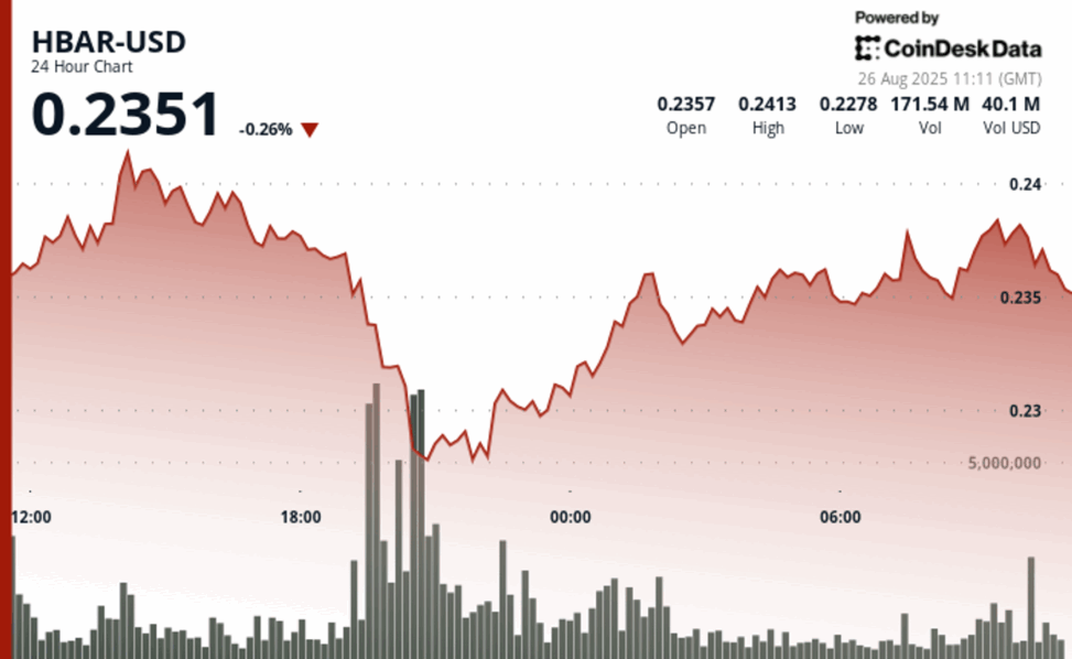 Hbar plunges 6% before sharp recovery signals buying opportunity