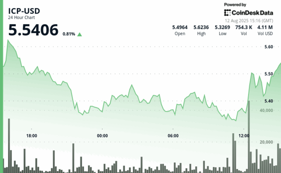 Icp price bounces back after testing $5.29 support amid heavy volatility