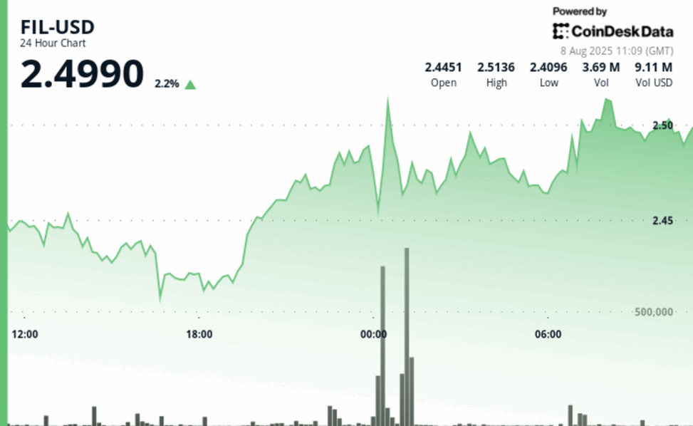 Filecoin demonstrates resilient recovery following mid session volatility