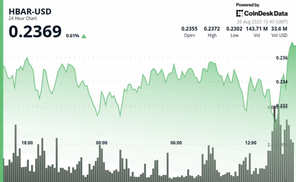 Hbar slides 3% as heavy selling pushes token to $0.23 support