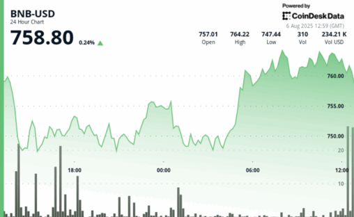 Bnb climbs toward $760 as market sell off eases