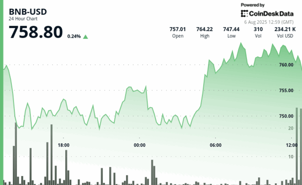 Bnb climbs toward $760 as market sell off eases