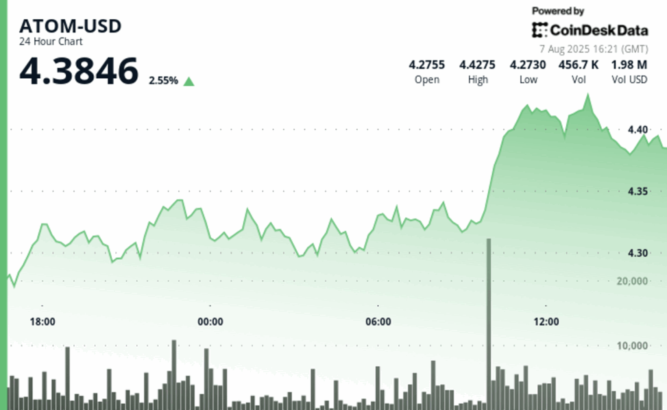 Atom surges 3% as cosmos ecosystem gains exchange support