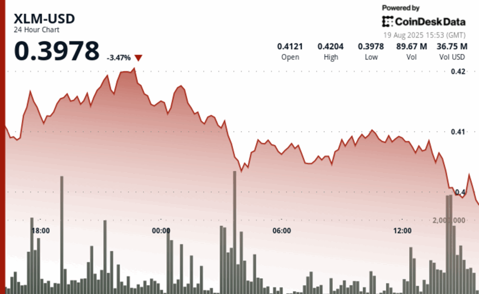 Xlm plunges 2% amid high volume selling pressure