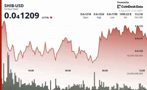 Shiba inu's bollinger bands tightest since february 2024 after 13% weekly drop