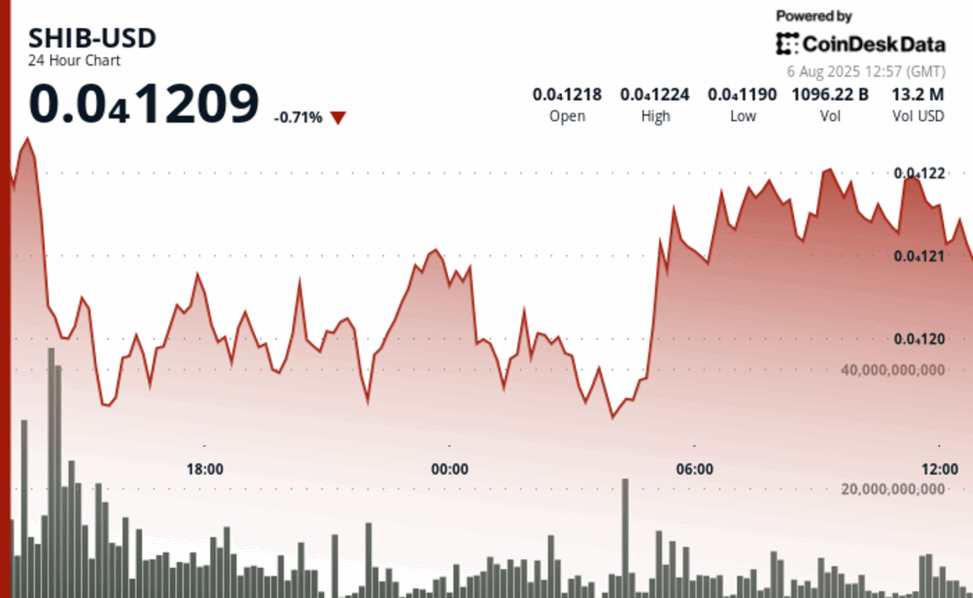 Shiba inu's bollinger bands tightest since february 2024 after 13% weekly drop