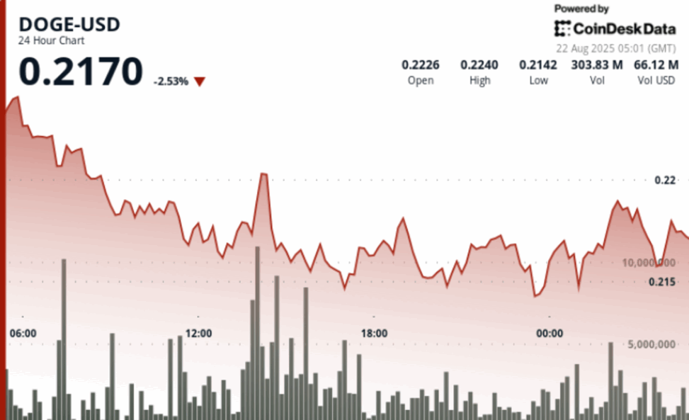 Doge surges 5% amid trump affiliated dogecoin mining deal and fed comments