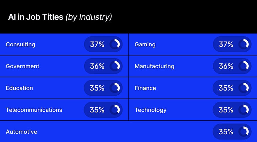 From finance to gaming: where are all the 'ai' job titles?