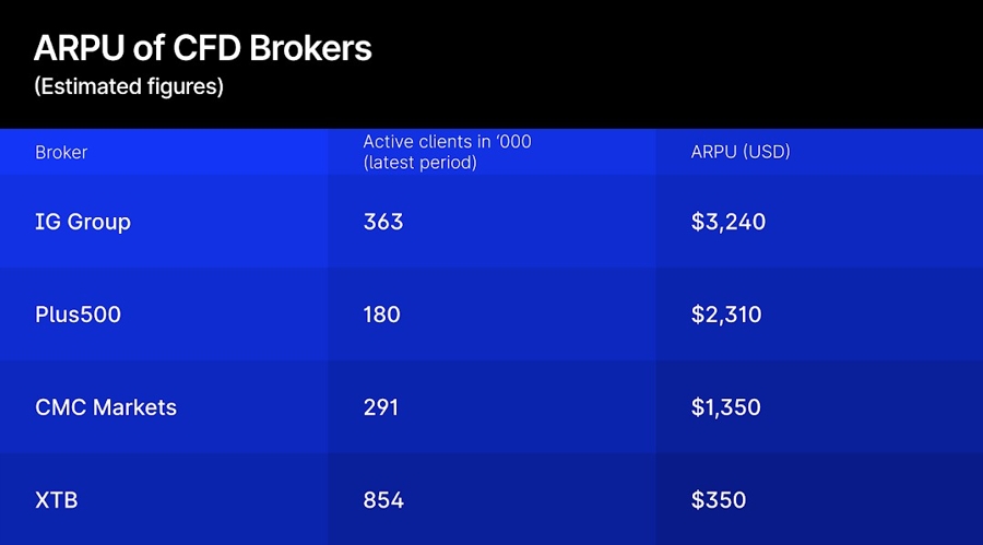 Ig, cmc, plus500, and xtb: client numbers surge, but arpu reveals the differences
