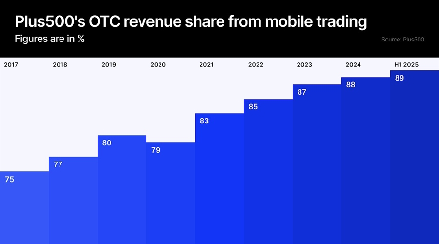 Plus500 to desktop users: thanks, but mobile’s got this