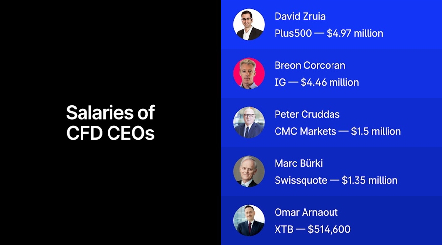Ig ceo made $4.5 million in fy25, but still earns less than top plus500 executives