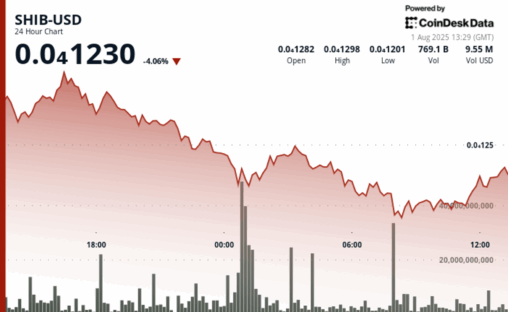 Shiba inu tanks 6% but 'inverted hammer' offers hope to bulls